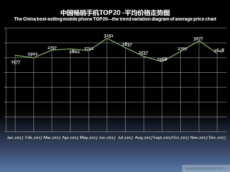 2017年12月中国畅销手机市场分析报告（上）