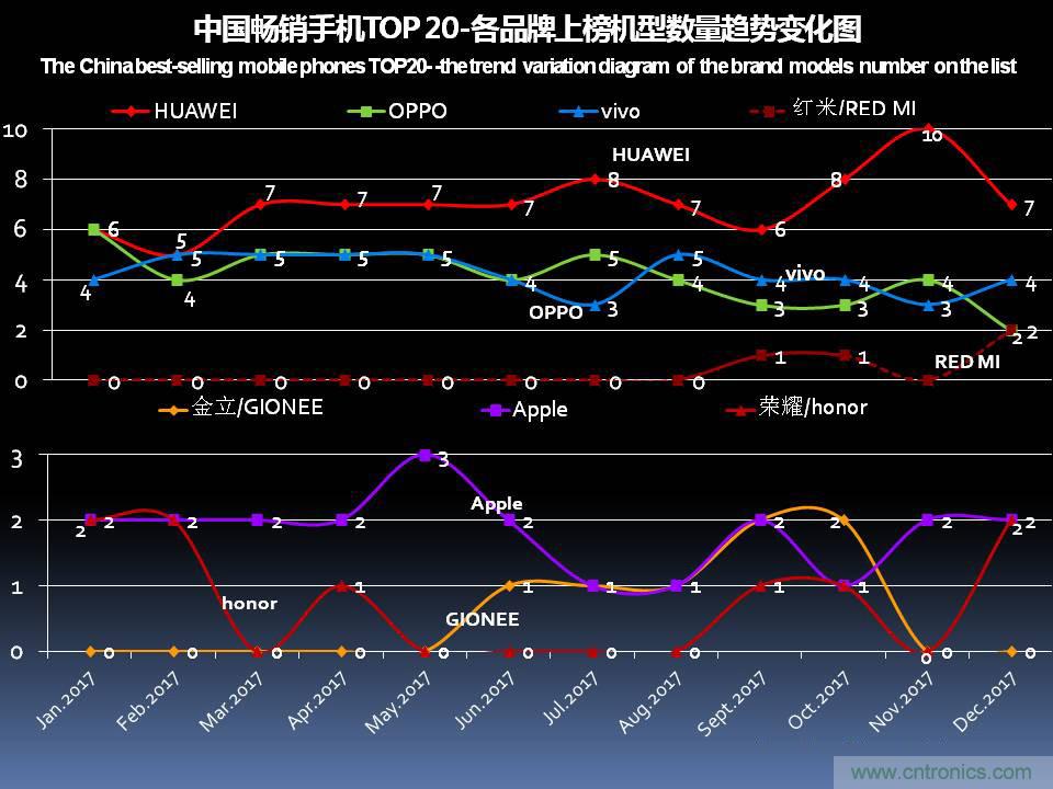 2017年12月中国畅销手机市场分析报告（上）