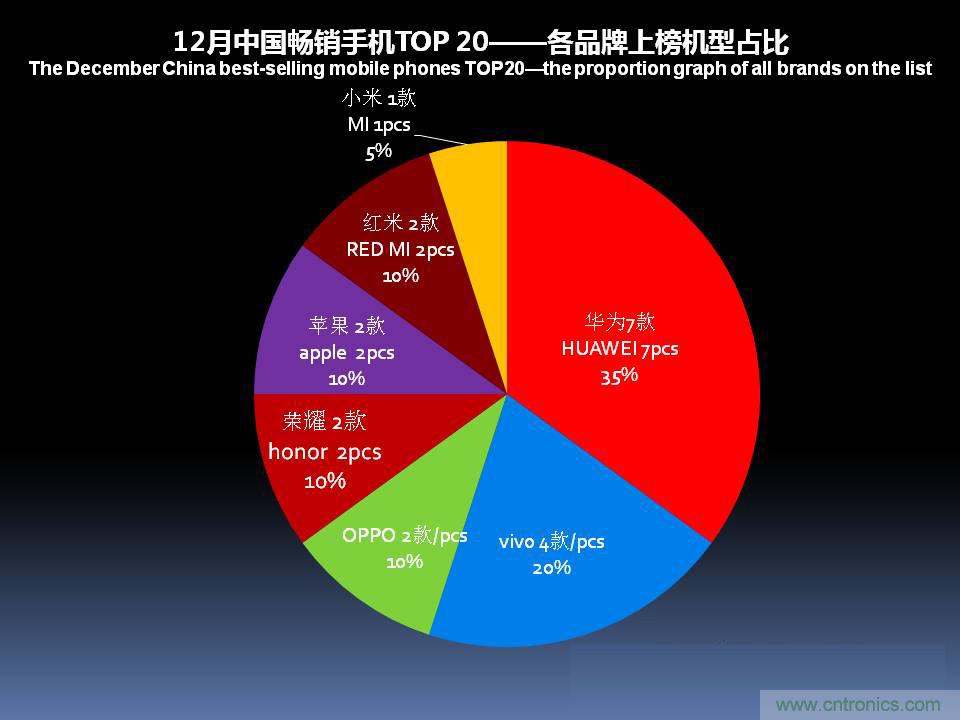 2017年12月中国畅销手机市场分析报告（上）