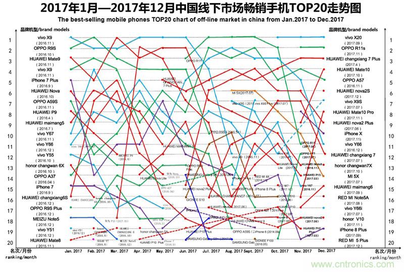 2017年12月中国畅销手机市场分析报告（上）