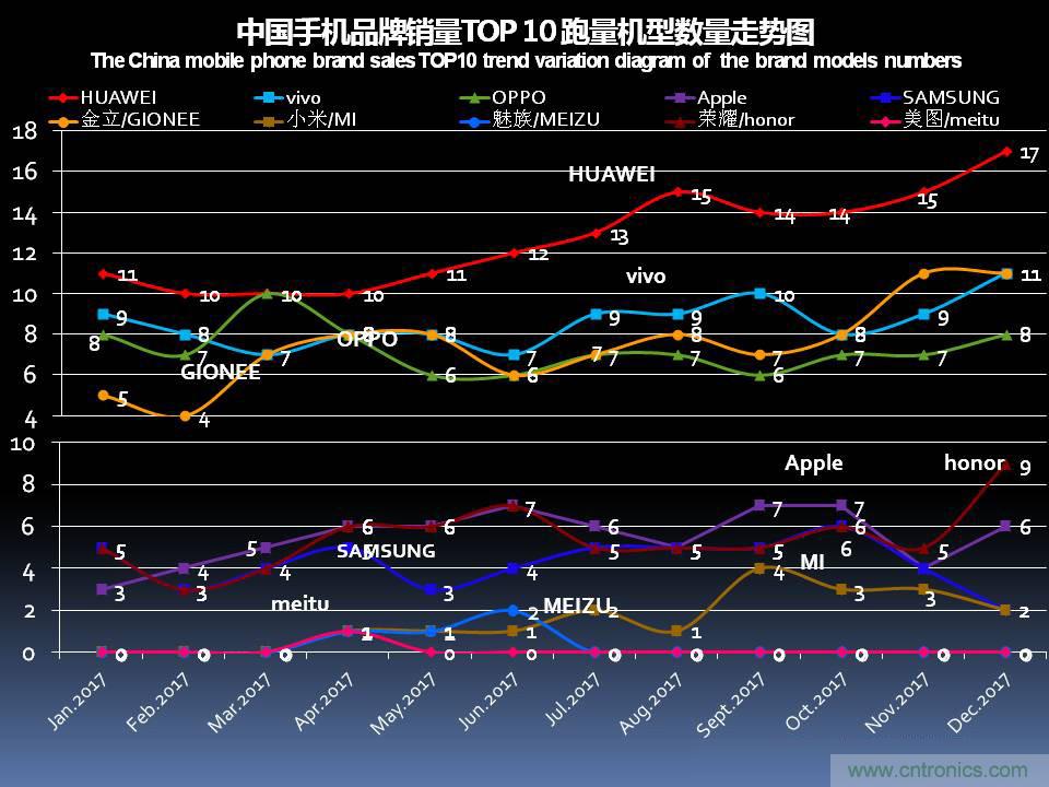 2017年12月中国畅销手机市场分析报告（上）