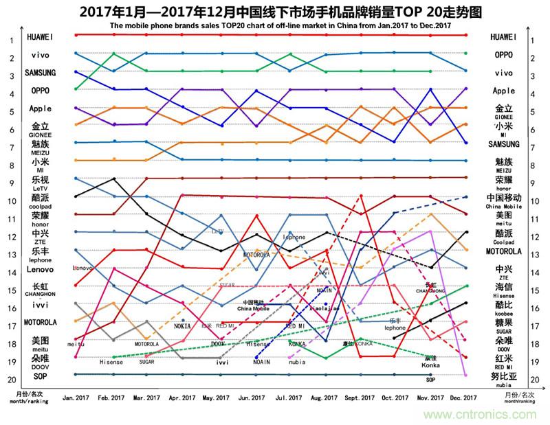 2017年12月中国畅销手机市场分析报告（上）