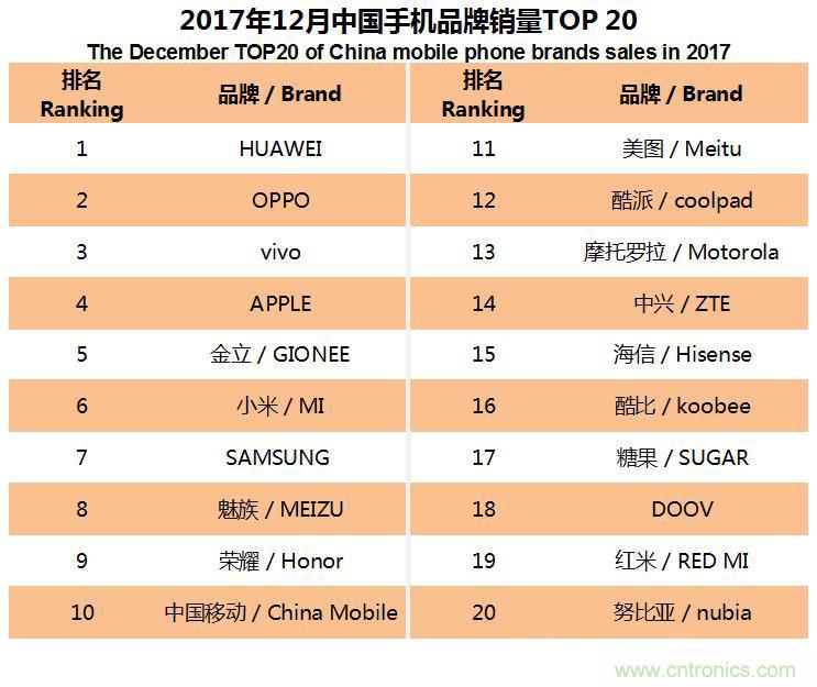 2017年12月中国畅销手机市场分析报告（上）