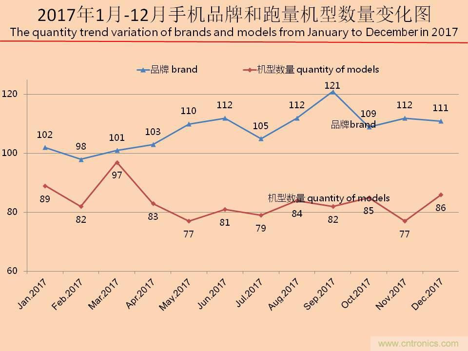 2017年12月中国畅销手机市场分析报告（上）