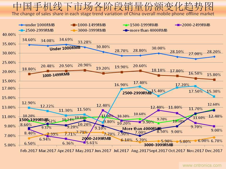 2017年12月中国畅销手机市场分析报告（上）