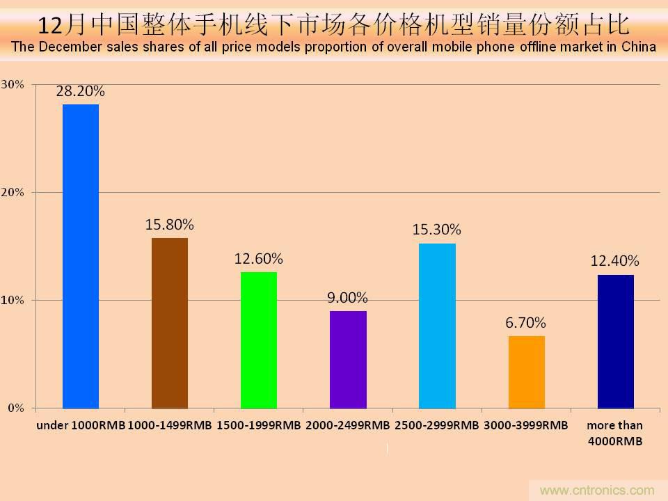 2017年12月中国畅销手机市场分析报告（上）