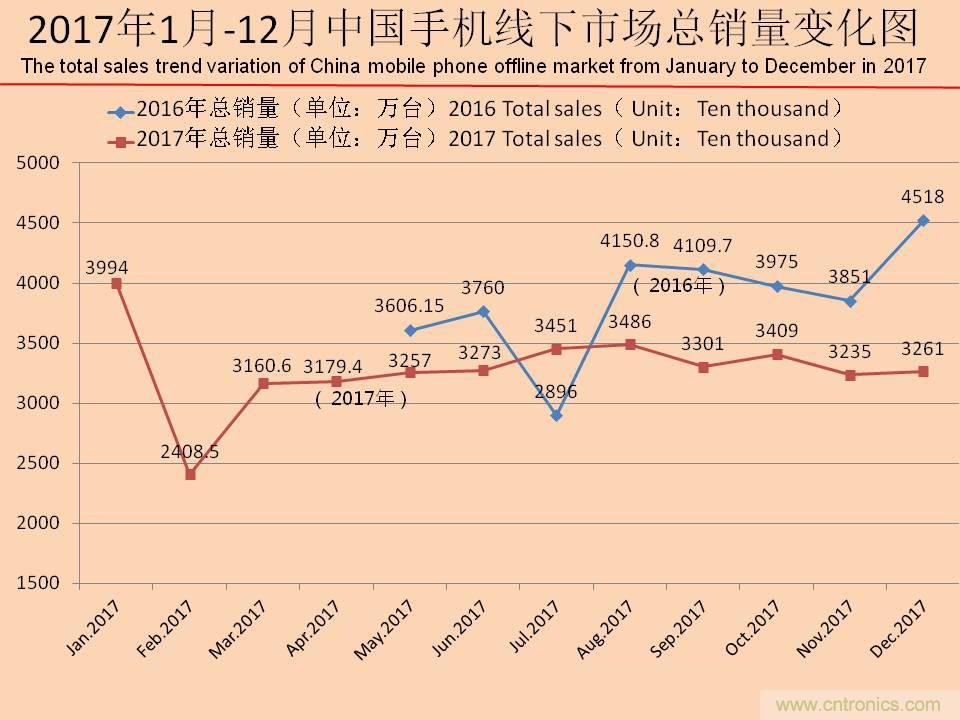 2017年12月中国畅销手机市场分析报告（上）