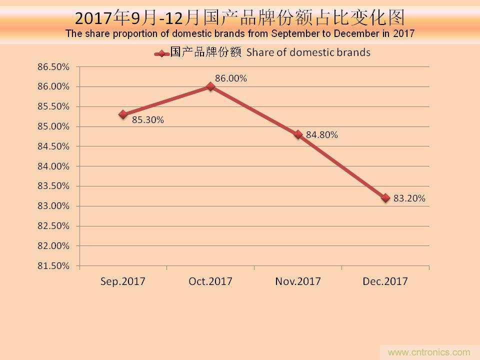 2017年12月中国畅销手机市场分析报告（上）