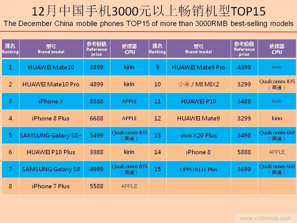 2017年12月中国畅销手机市场分析报告（上）