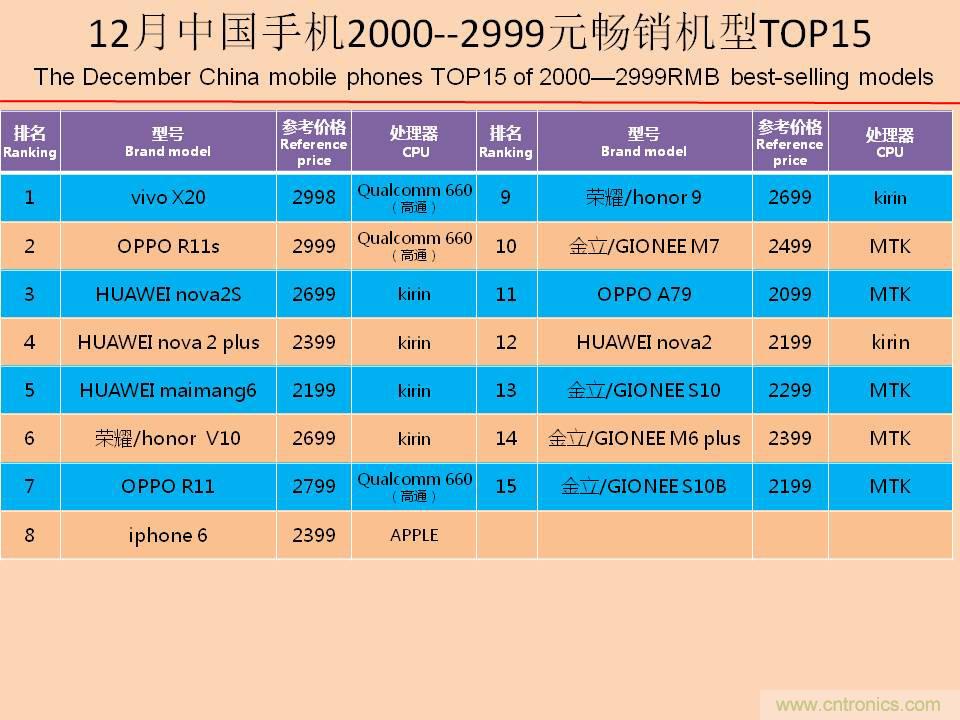 2017年12月中国畅销手机市场分析报告（上）