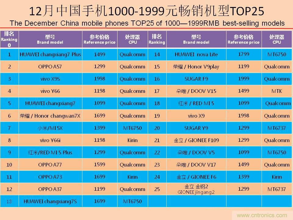 2017年12月中国畅销手机市场分析报告（上）