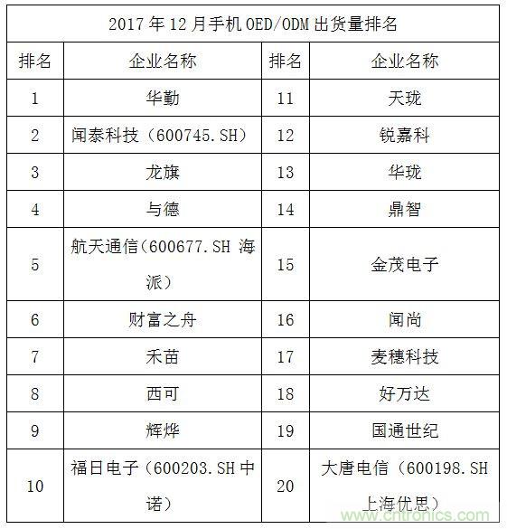 2017年12月中国畅销手机市场分析报告（下）