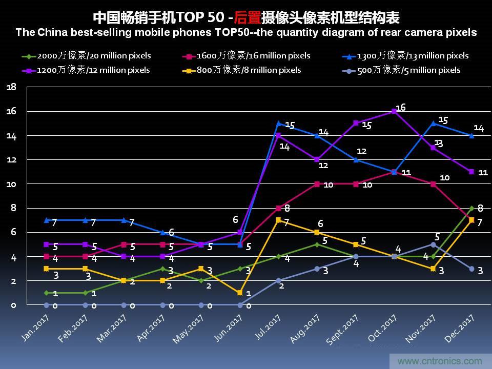 2017年12月中国畅销手机市场分析报告（下）