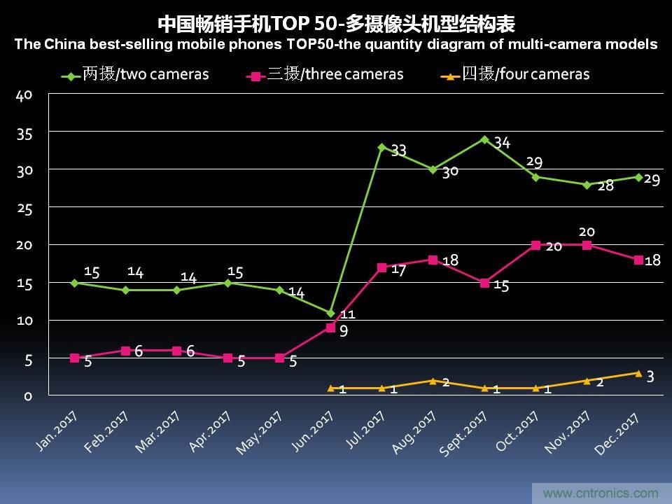 2017年12月中国畅销手机市场分析报告（下）