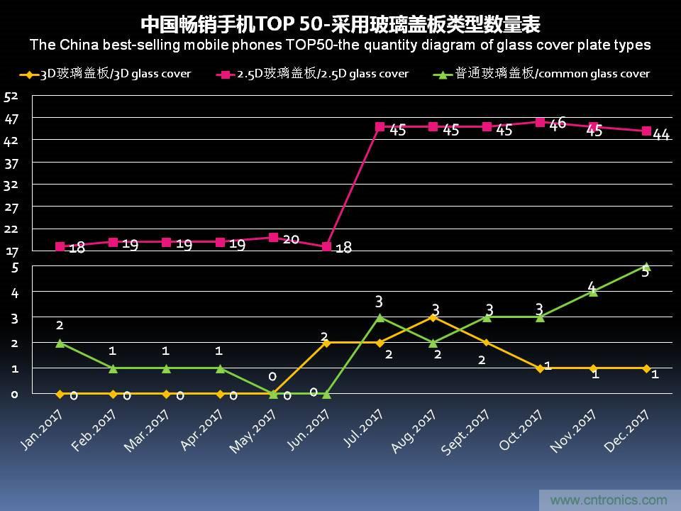 2017年12月中国畅销手机市场分析报告（下）