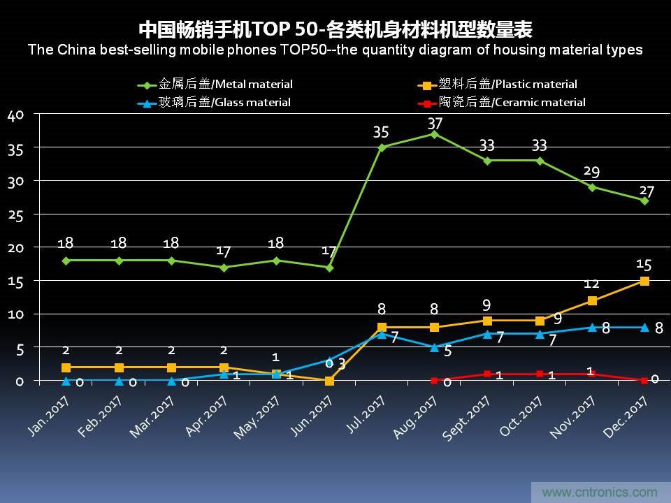 2017年12月中国畅销手机市场分析报告（下）