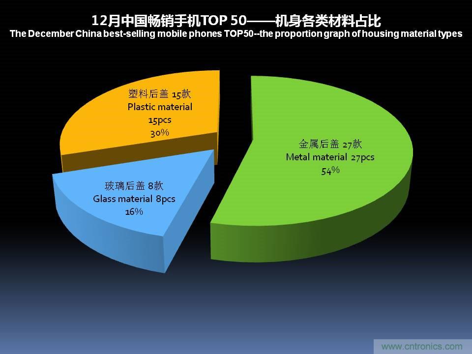 2017年12月中国畅销手机市场分析报告（下）