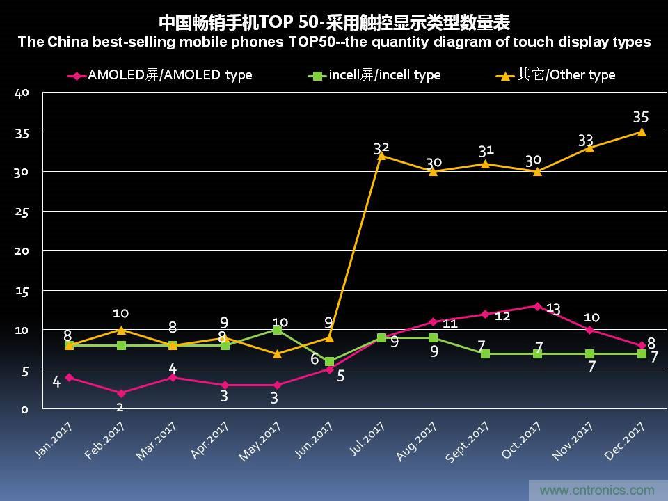 2017年12月中国畅销手机市场分析报告（下）