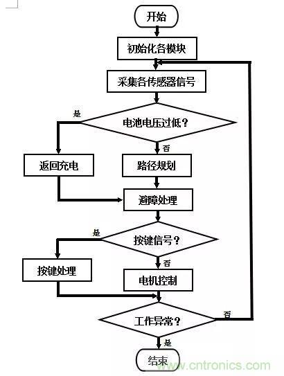 扫地机器人的人工智能与传感器