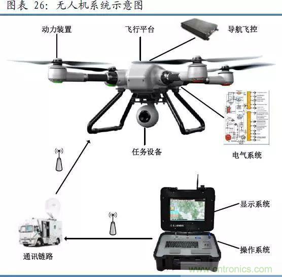 漫谈无人机及其关键技术（民用类）