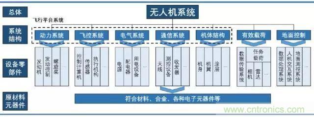 漫谈无人机及其关键技术（民用类）