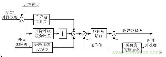 漫谈现代无人机及其飞控关键技术(军用类)
