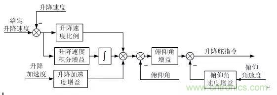 漫谈现代无人机及其飞控关键技术（军用类）