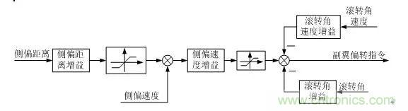 漫谈现代无人机及其飞控关键技术（军用类）