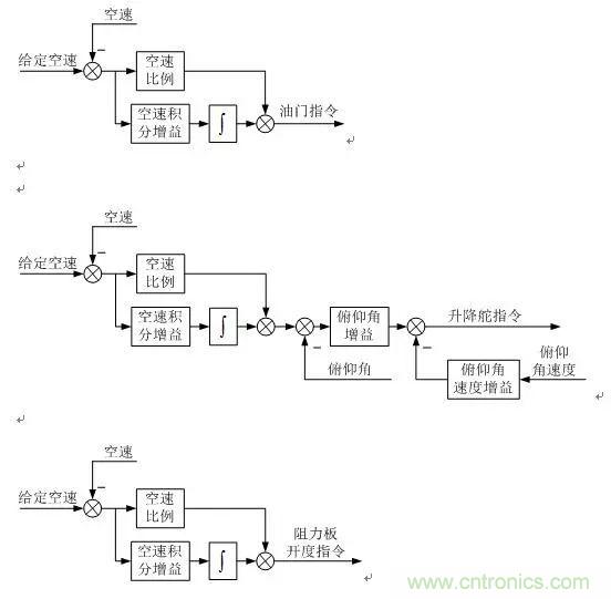 漫谈现代无人机及其飞控关键技术（军用类）