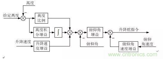 漫谈现代无人机及其飞控关键技术（军用类）