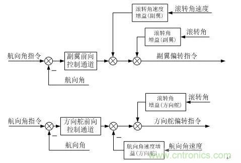 漫谈现代无人机及其飞控关键技术（军用类）