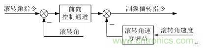 漫谈现代无人机及其飞控关键技术(军用类)