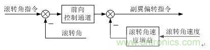 漫谈现代无人机及其飞控关键技术（军用类）