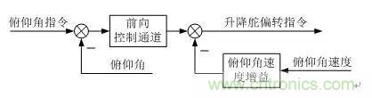 漫谈现代无人机及其飞控关键技术(军用类)