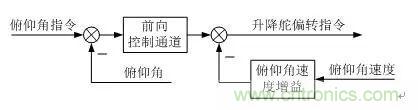 漫谈现代无人机及其飞控关键技术（军用类）