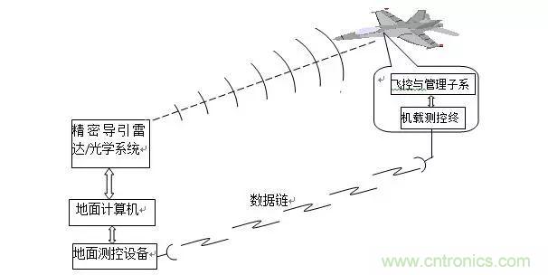 漫谈现代无人机及其飞控关键技术(军用类)