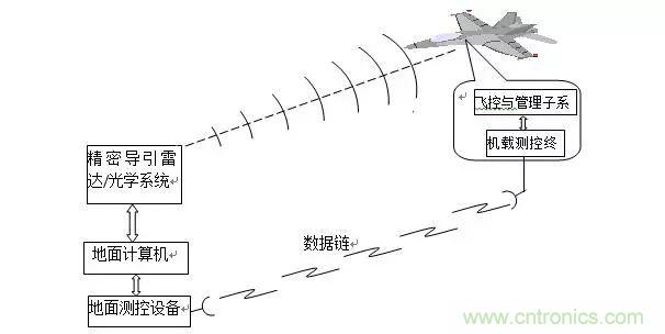 漫谈现代无人机及其飞控关键技术（军用类）