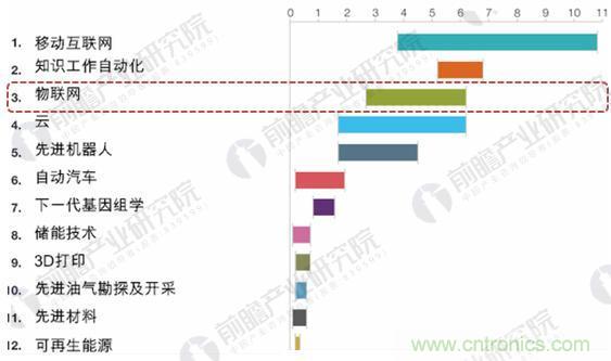 2018年传感器行业现状分析与发展前景预测