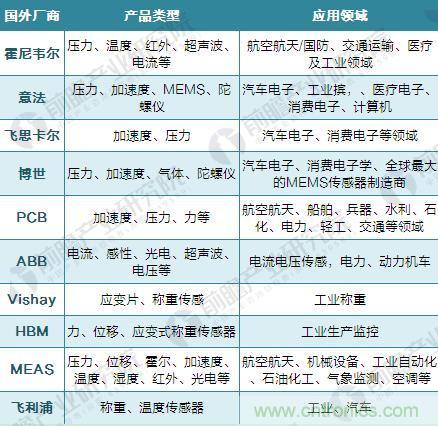 2018年传感器行业现状分析与发展前景预测