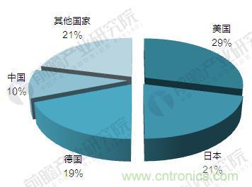 2018年传感器行业现状分析与发展前景预测