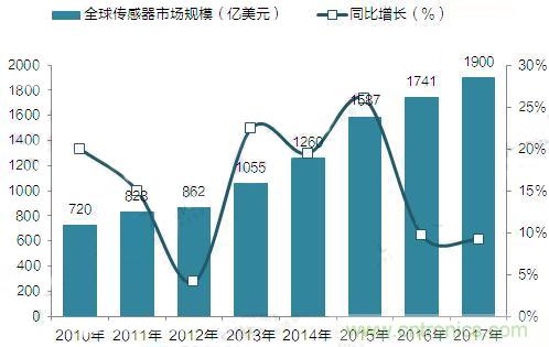 2018年传感器行业现状分析与发展前景预测