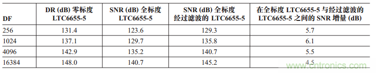 基准滤波器使 32 位 ADC SNR 增加 6dB