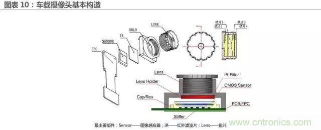 无人驾驶推进时间表及五大技术领域关键节点