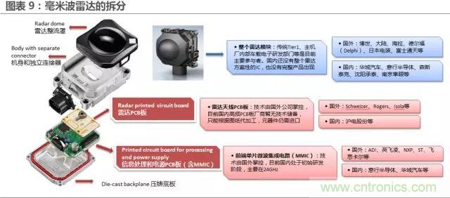 无人驾驶推进时间表及五大技术领域关键节点