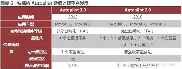 无人驾驶推进时间表及五大技术领域关键节点