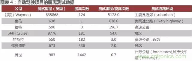 无人驾驶推进时间表及五大技术领域关键节点