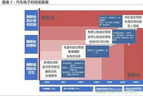 无人驾驶推进时间表及五大技术领域关键节点