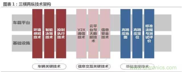 无人驾驶推进时间表及五大技术领域关键节点