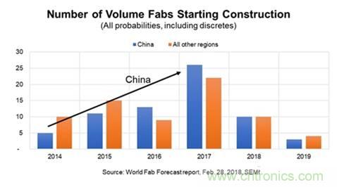 晶圆厂设备支出将连续四年显著增长