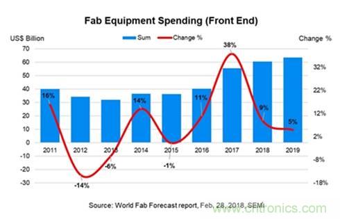 晶圆厂设备支出将连续四年显著增长